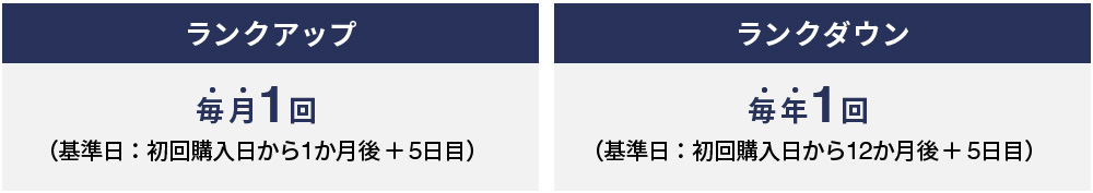 ランクについて