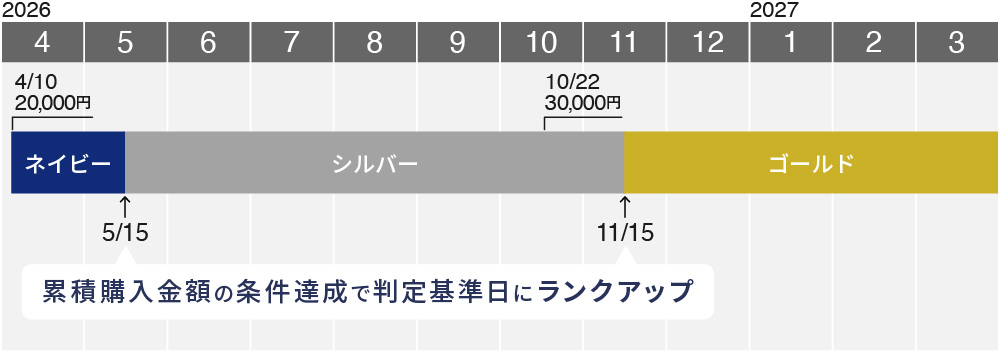 ■4/10に初回で2万円購入、10/22に3万円を購入した場合
