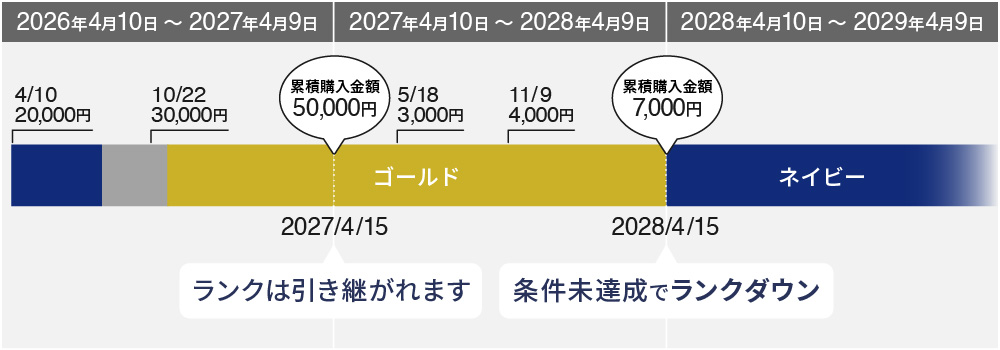 ■初年度に合計5万円を購入し、翌年度に合計7千円購入した場合