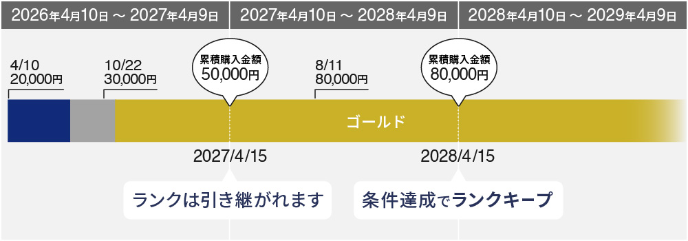 ■初年度に合計5万円を購入し、翌年度に合計8万円購入した場合
